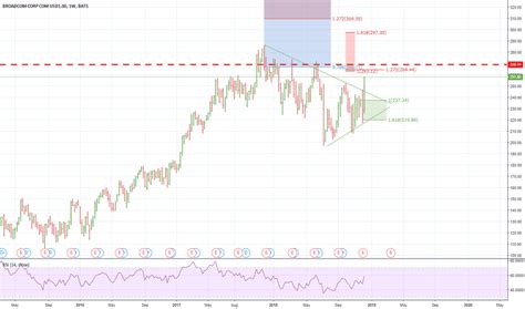 avgosu|avgo stock price 2020.